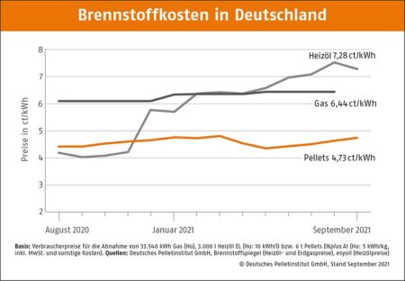 Grafik DEPI Brennstoffkosten Deutschland