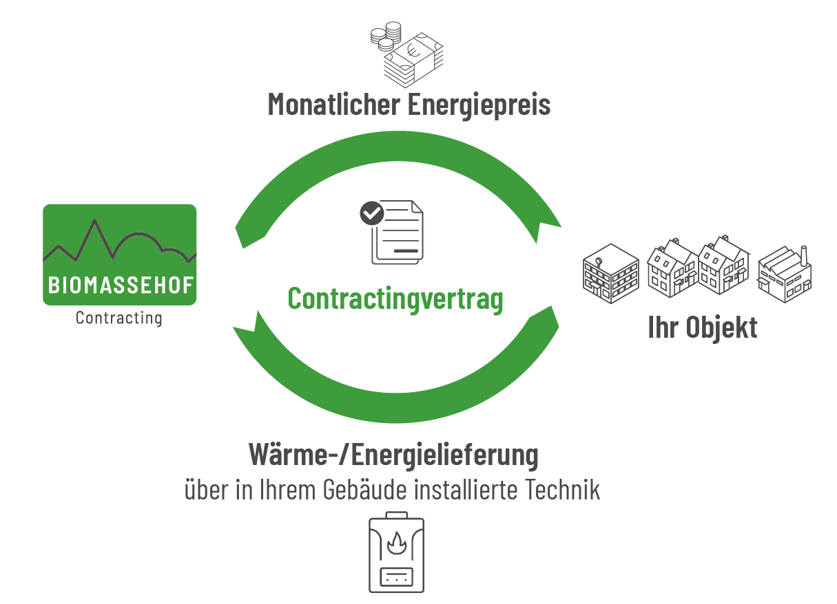 contracting kreislauf contracting kreislauf