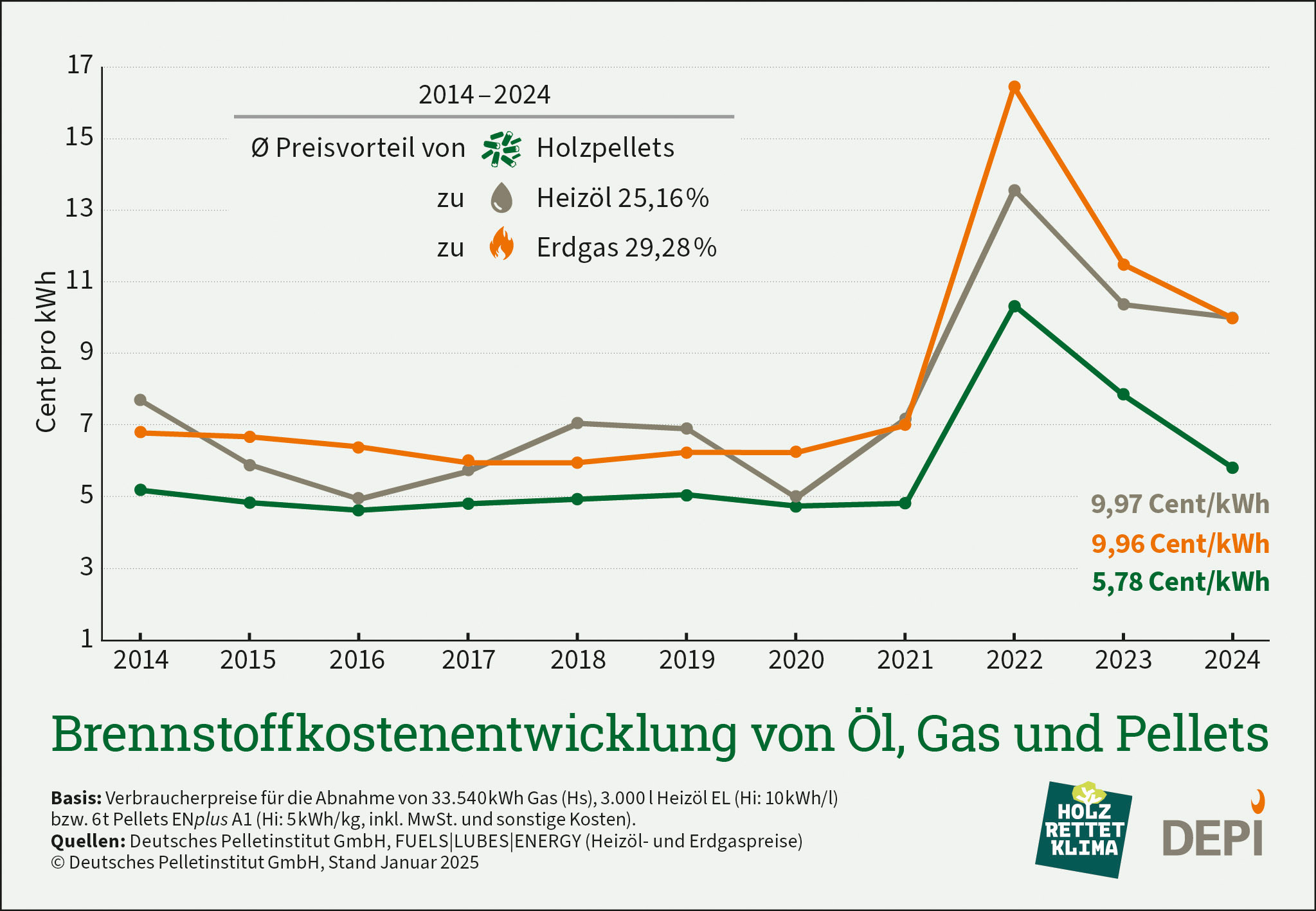 depi brennstoffkostenentwicklung 14 24 stand jan25