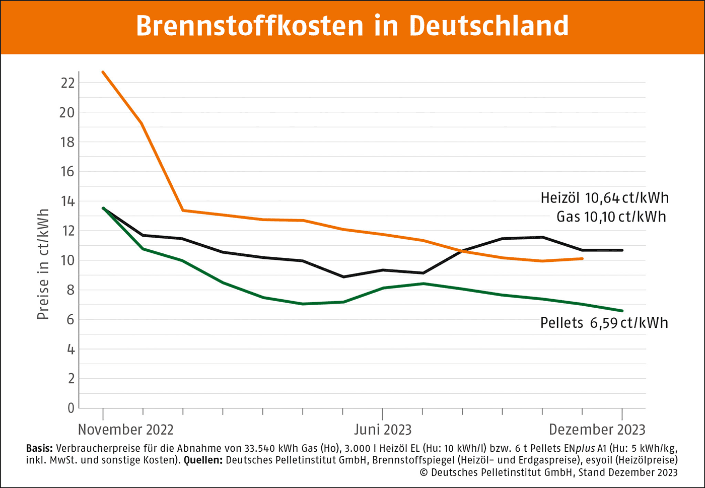 depi preisvergleich dezember 2023
